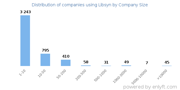 Companies using Libsyn, by size (number of employees)