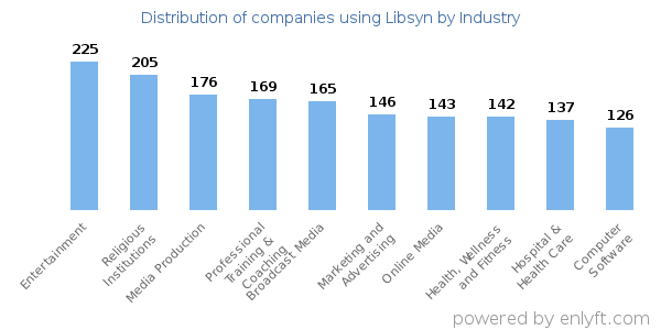 Companies using Libsyn - Distribution by industry