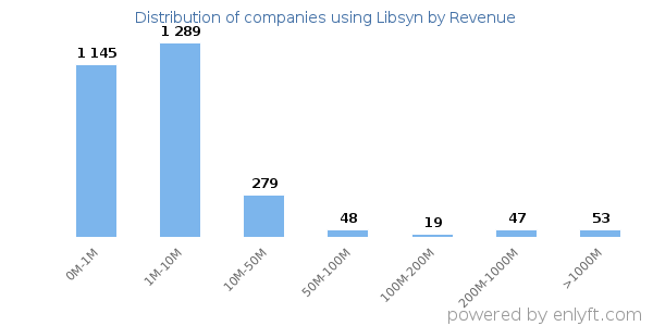 Libsyn clients - distribution by company revenue
