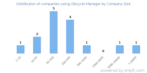 Companies using Lifecycle Manager, by size (number of employees)
