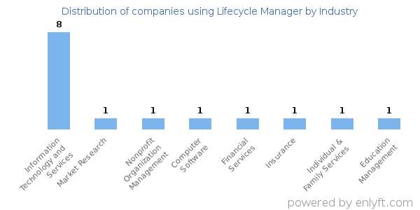 Companies using Lifecycle Manager - Distribution by industry