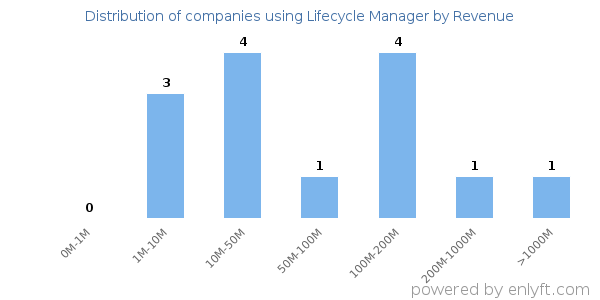 Lifecycle Manager clients - distribution by company revenue