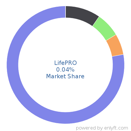 LifePRO market share in Banking & Finance is about 0.04%