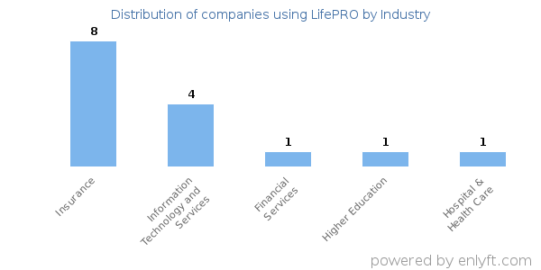 Companies using LifePRO - Distribution by industry