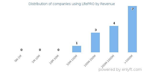 LifePRO clients - distribution by company revenue