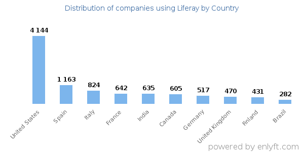 Liferay customers by country