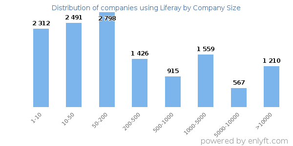 Companies using Liferay, by size (number of employees)