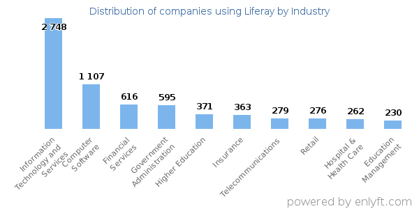Companies using Liferay - Distribution by industry