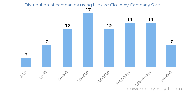 Companies using Lifesize Cloud, by size (number of employees)