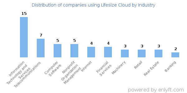 Companies using Lifesize Cloud - Distribution by industry
