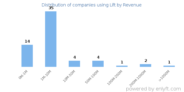 Lift clients - distribution by company revenue