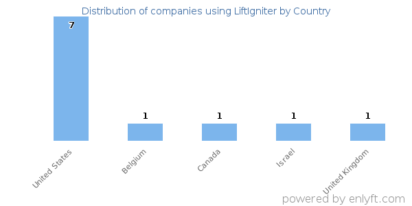 LiftIgniter customers by country