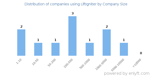 Companies using LiftIgniter, by size (number of employees)