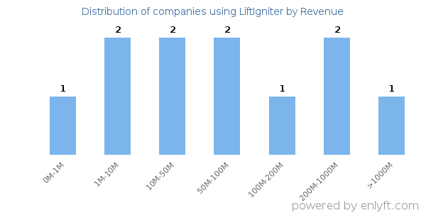 LiftIgniter clients - distribution by company revenue