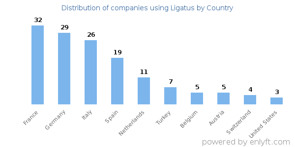 Ligatus customers by country
