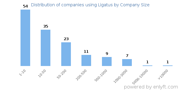 Companies using Ligatus, by size (number of employees)