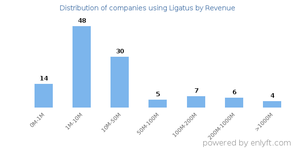 Ligatus clients - distribution by company revenue