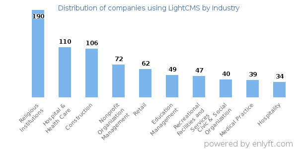 Companies using LightCMS - Distribution by industry