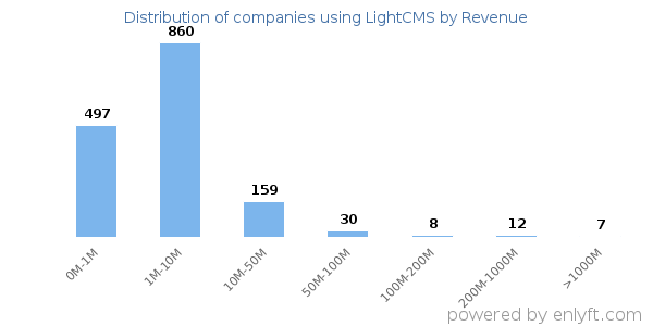 LightCMS clients - distribution by company revenue