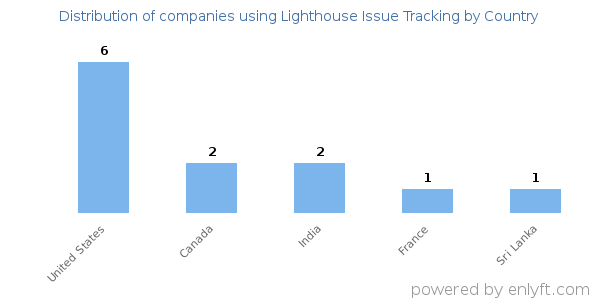 Lighthouse Issue Tracking customers by country