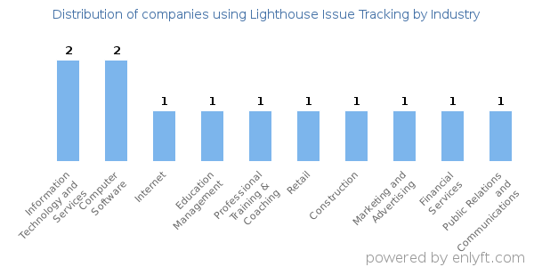 Companies using Lighthouse Issue Tracking - Distribution by industry