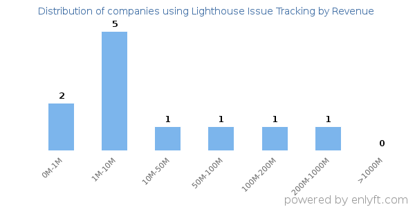 Lighthouse Issue Tracking clients - distribution by company revenue