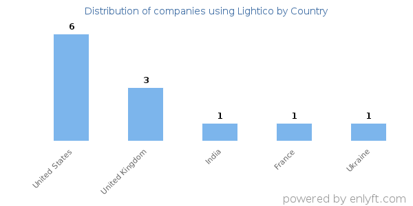 Lightico customers by country