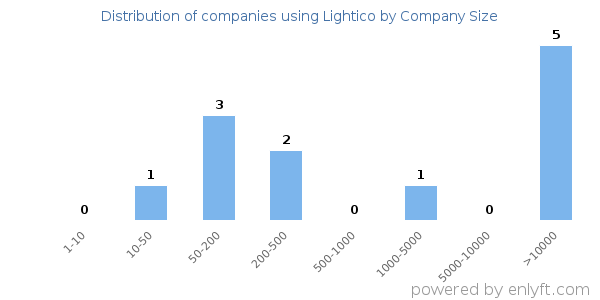 Companies using Lightico, by size (number of employees)