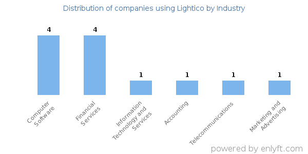 Companies using Lightico - Distribution by industry