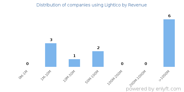 Lightico clients - distribution by company revenue