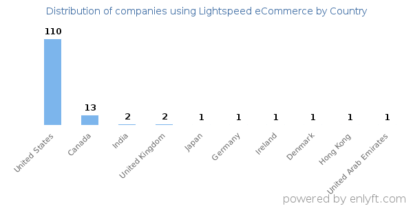 Lightspeed eCommerce customers by country