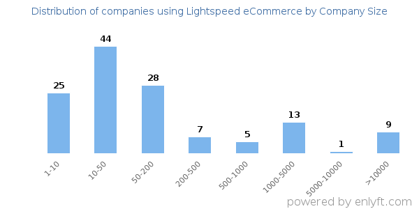 Companies using Lightspeed eCommerce, by size (number of employees)
