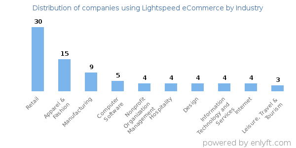 Companies using Lightspeed eCommerce - Distribution by industry