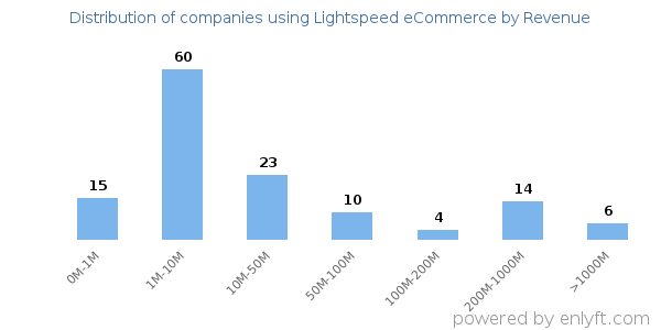 Lightspeed eCommerce clients - distribution by company revenue
