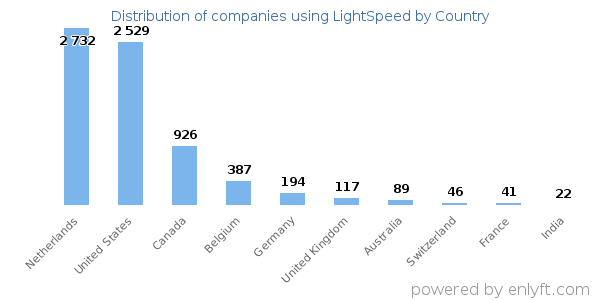 LightSpeed customers by country