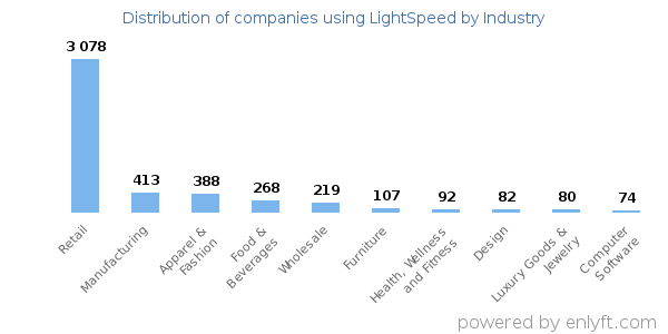 Companies using LightSpeed - Distribution by industry