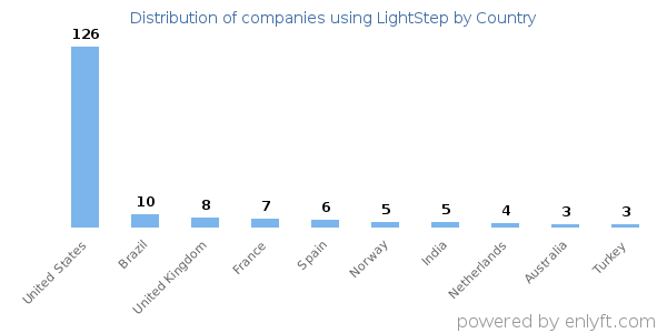 LightStep customers by country