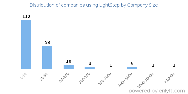 Companies using LightStep, by size (number of employees)