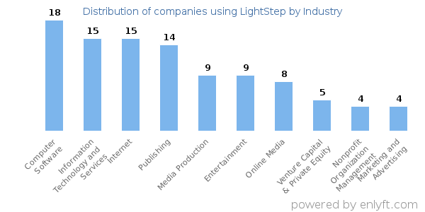 Companies using LightStep - Distribution by industry