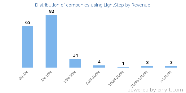 LightStep clients - distribution by company revenue