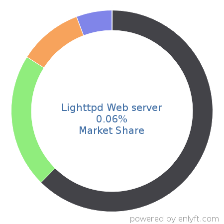 Lighttpd Web server market share in Web Servers is about 0.08%