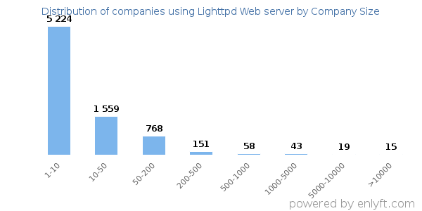 Companies using Lighttpd Web server, by size (number of employees)