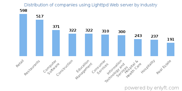 Companies using Lighttpd Web server - Distribution by industry