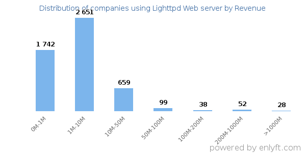 Lighttpd Web server clients - distribution by company revenue