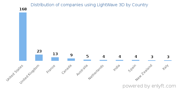 LightWave 3D customers by country