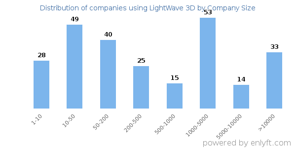 Companies using LightWave 3D, by size (number of employees)