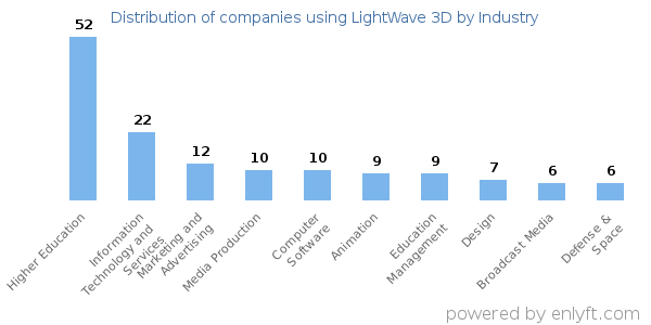 Companies using LightWave 3D - Distribution by industry