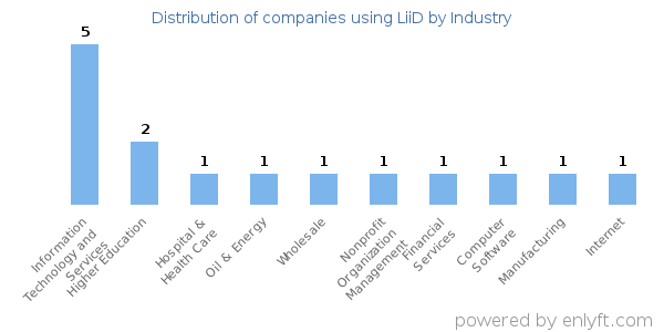 Companies using LiiD - Distribution by industry