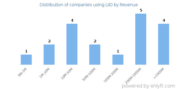 LiiD clients - distribution by company revenue