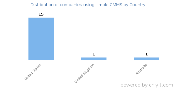 Limble CMMS customers by country